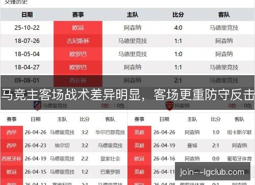 马竞主客场战术差异明显,客场更重防守反击 马竞主客场战术差异明显,客场更重防守反击